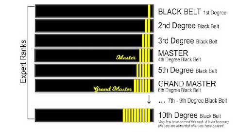 Levels of 2025 black belt